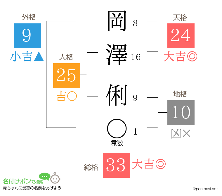 岡澤 俐さんの姓名判断結果