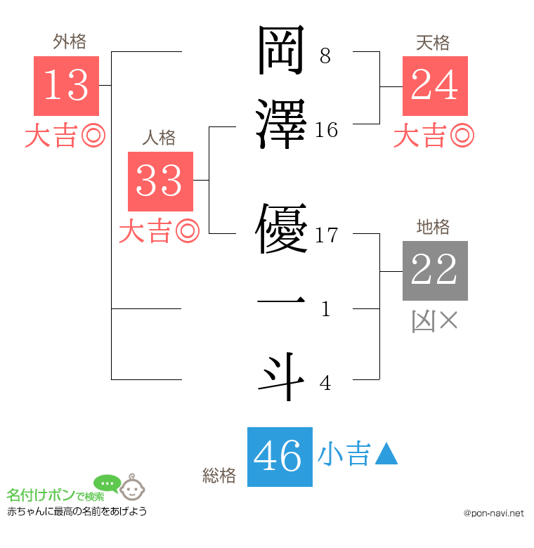 岡澤 優一斗さんの姓名判断結果