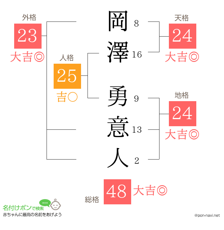 岡澤 勇意人さんの姓名判断結果