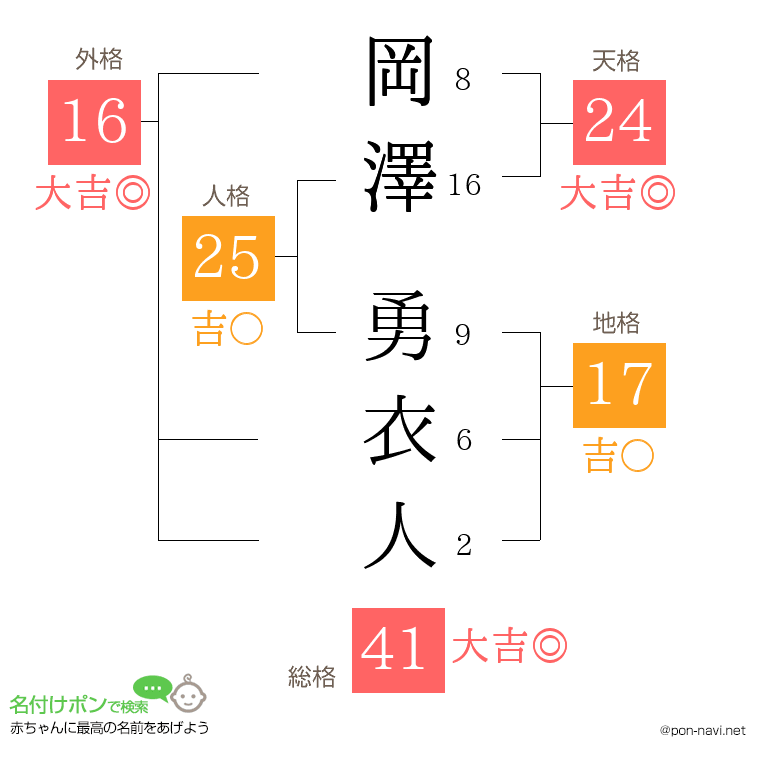 岡澤 勇衣人さんの姓名判断結果