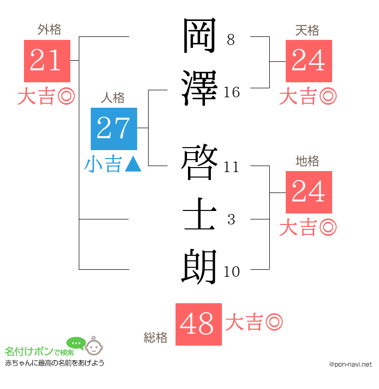 岡澤 啓士朗さんの姓名判断結果