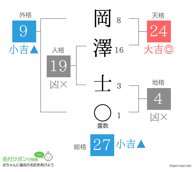 岡澤 士さんの姓名判断結果