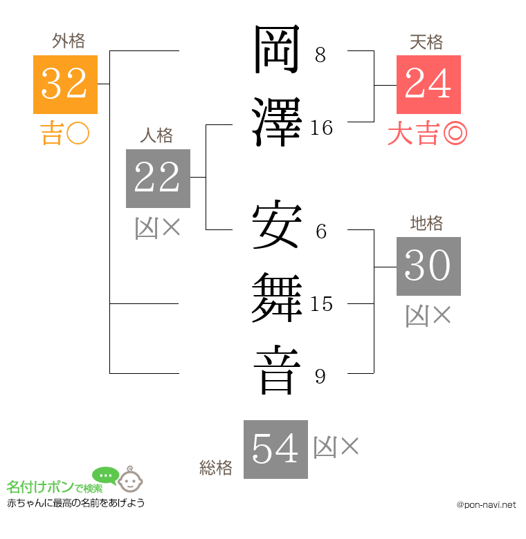 岡澤 安舞音さんの姓名判断結果