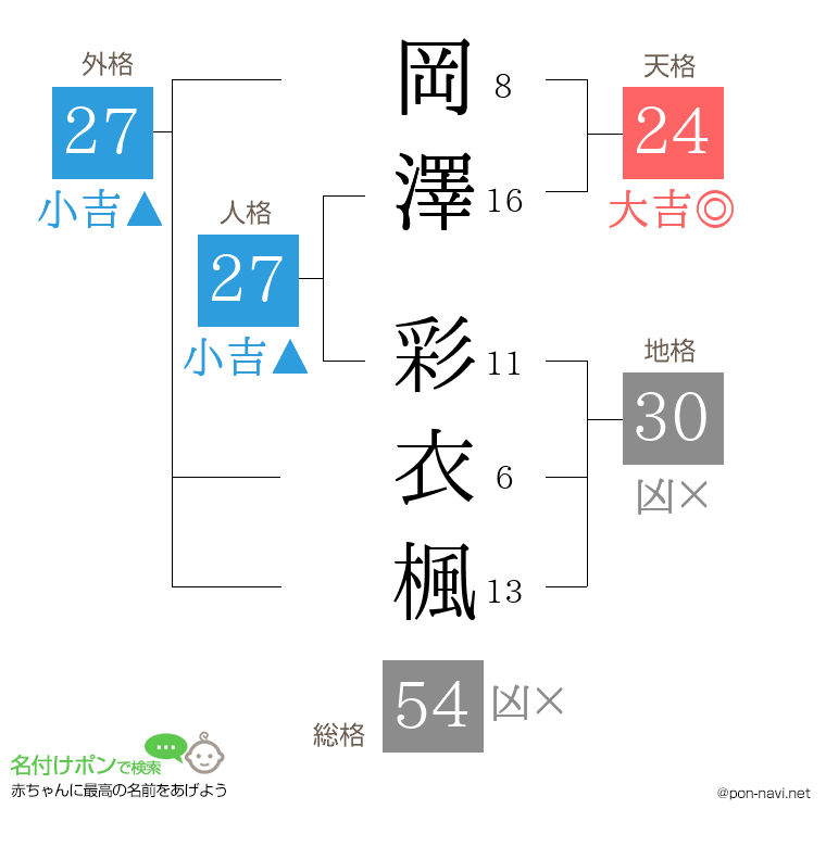 岡澤 彩衣楓さんの姓名判断結果