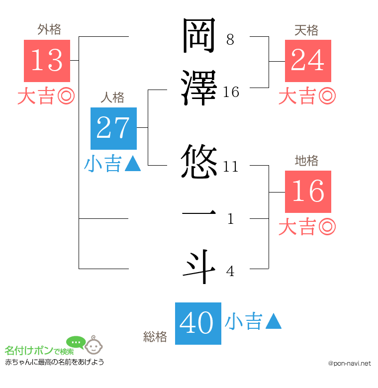 岡澤 悠一斗さんの姓名判断結果