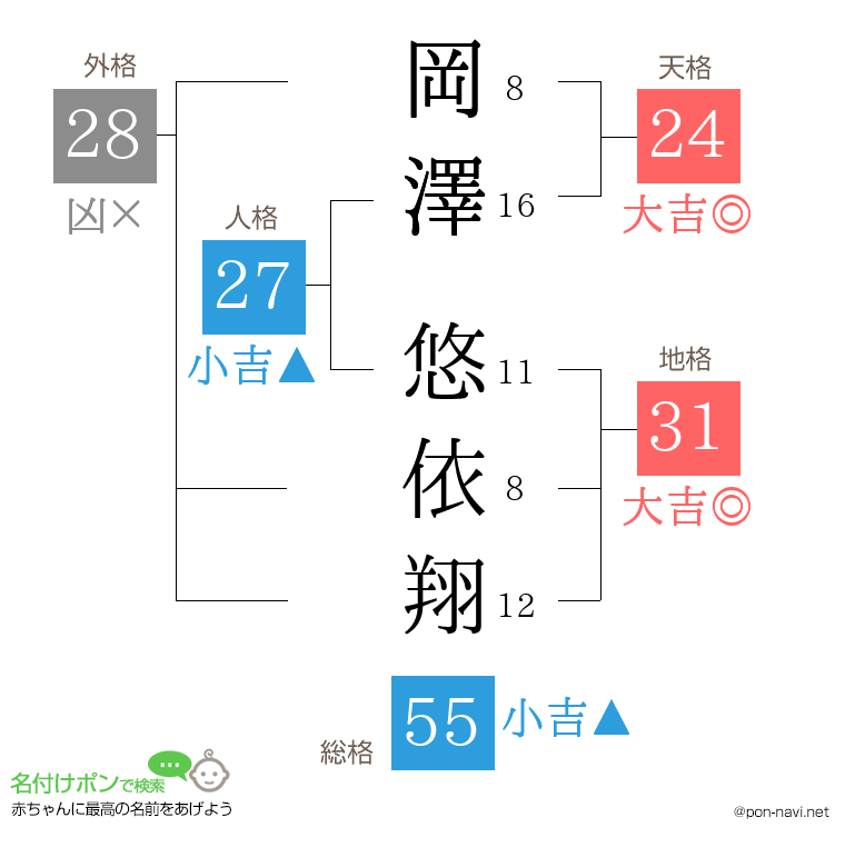 岡澤 悠依翔さんの姓名判断結果
