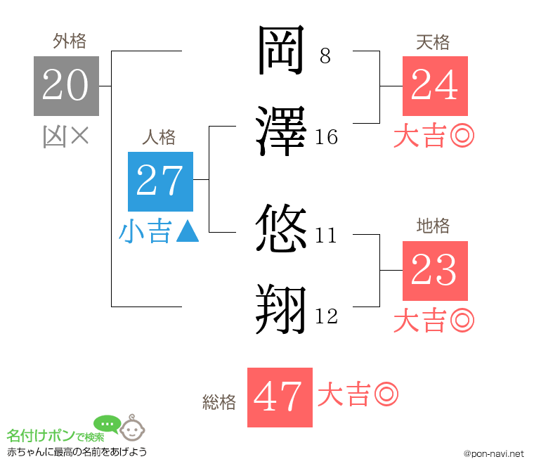岡澤 悠翔さんの姓名判断結果