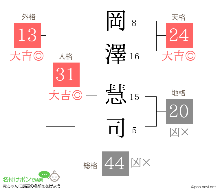 岡澤 慧司さんの姓名判断結果