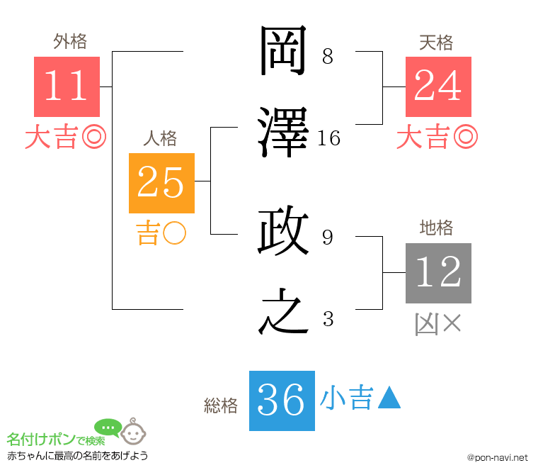 岡澤 政之さんの姓名判断結果