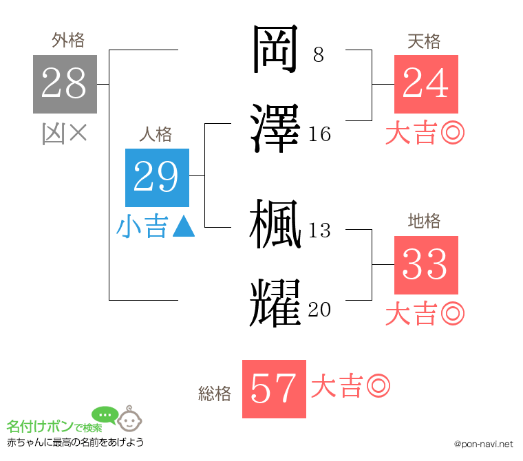 岡澤 楓耀さんの姓名判断結果