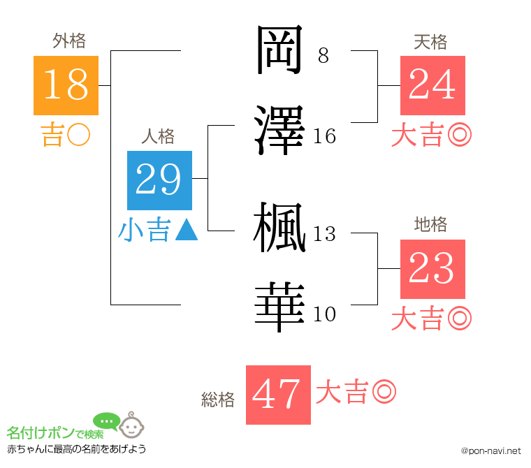 岡澤 楓華さんの姓名判断結果