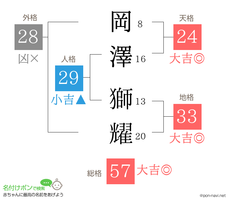 岡澤 獅耀さんの姓名判断結果