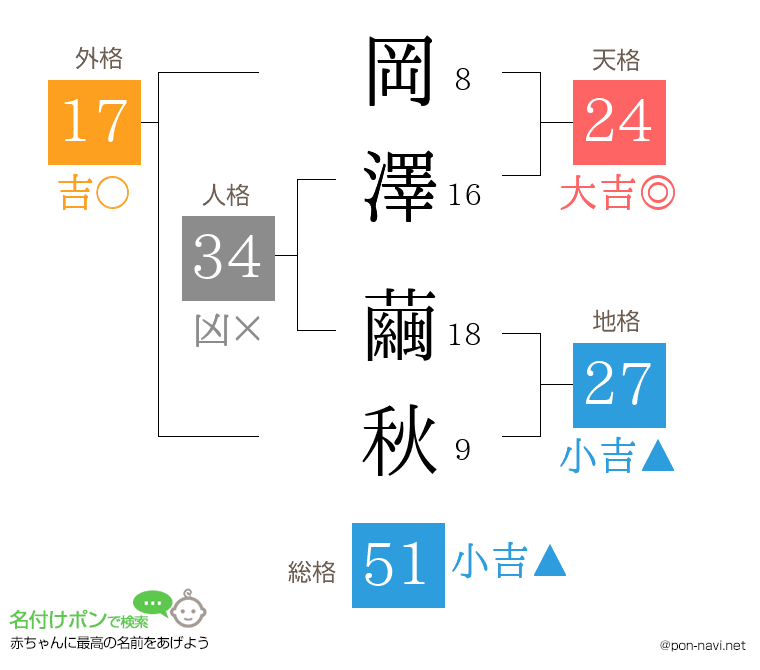 岡澤 繭秋さんの姓名判断結果