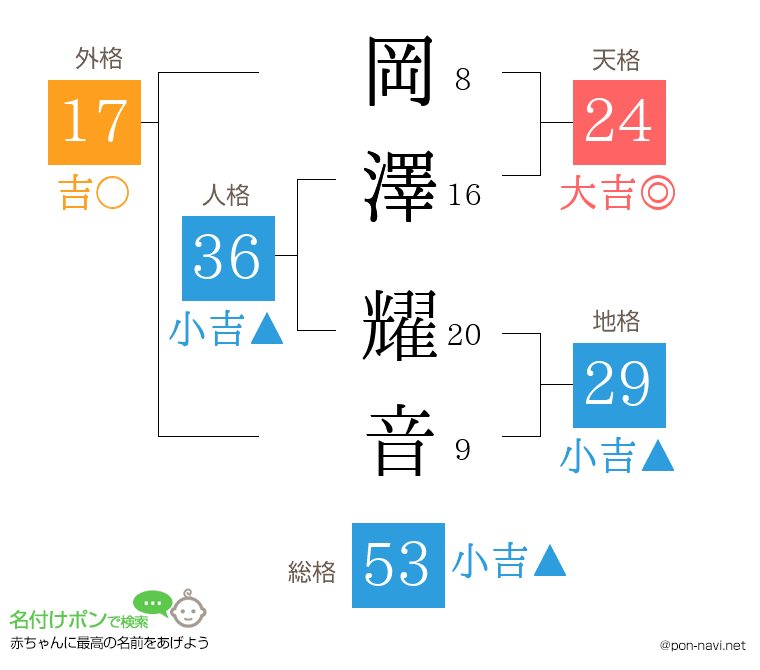 岡澤 耀音さんの姓名判断結果