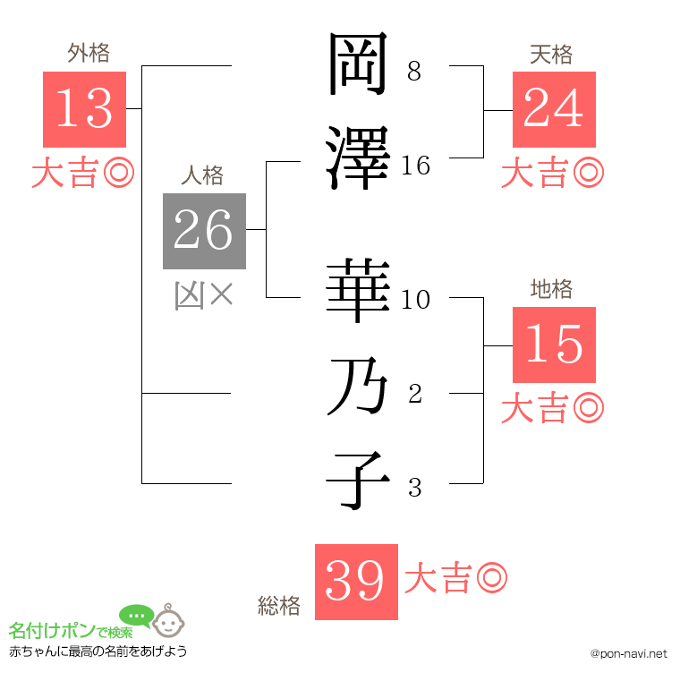岡澤 華乃子さんの姓名判断結果
