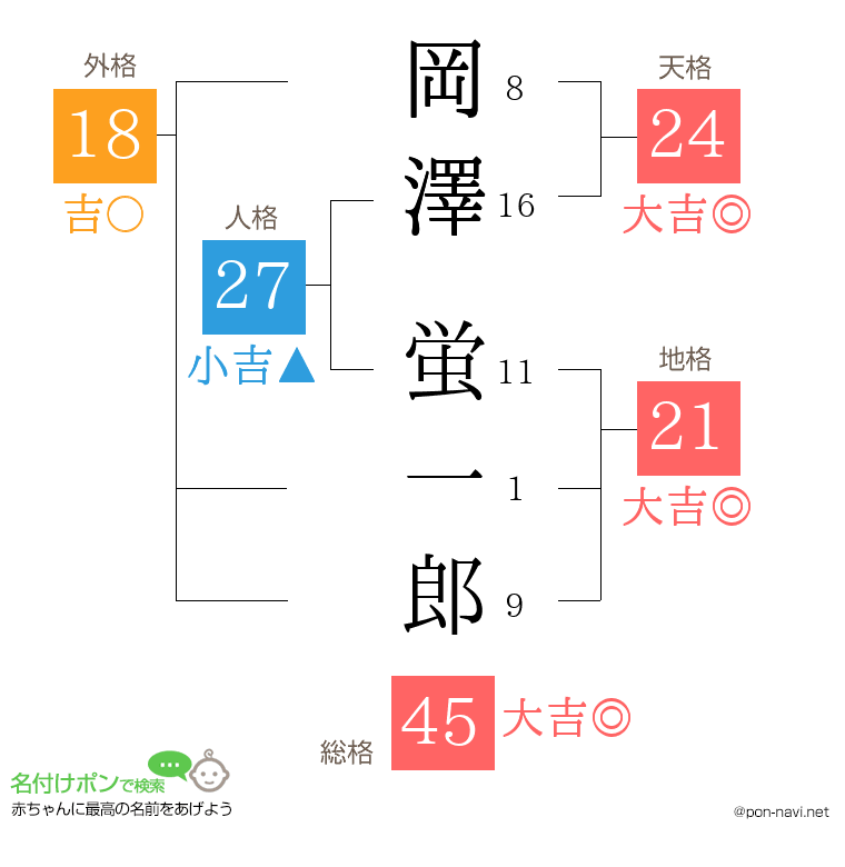 岡澤 蛍一郎さんの姓名判断結果