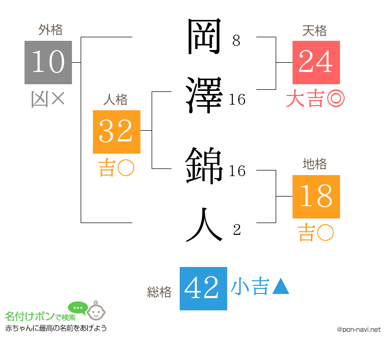 岡澤 錦人さんの姓名判断結果