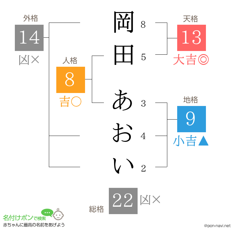 岡田 あおいさんの姓名判断結果