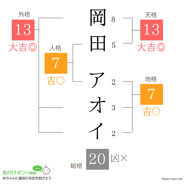 岡田 アオイさんの姓名判断結果