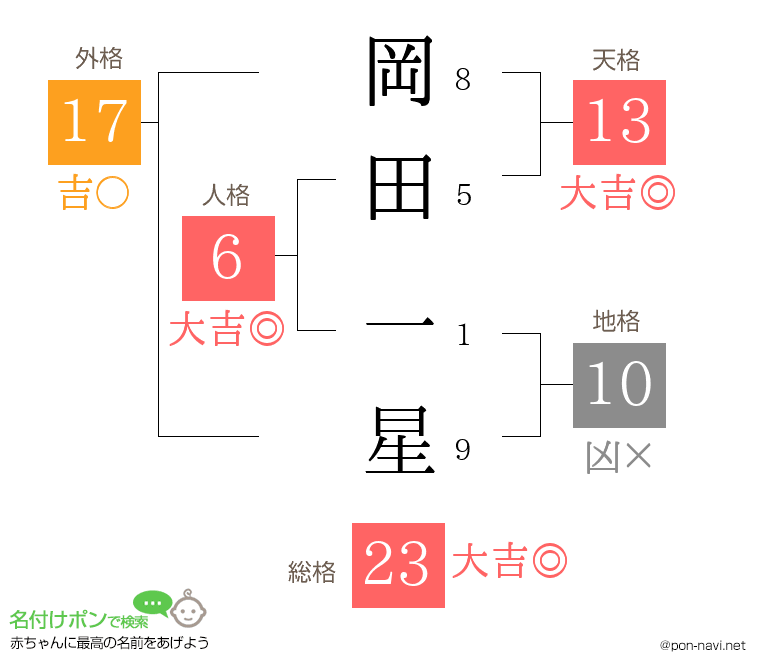 岡田 一星さんの姓名判断結果