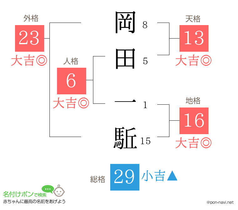 岡田 一駈さんの姓名判断結果