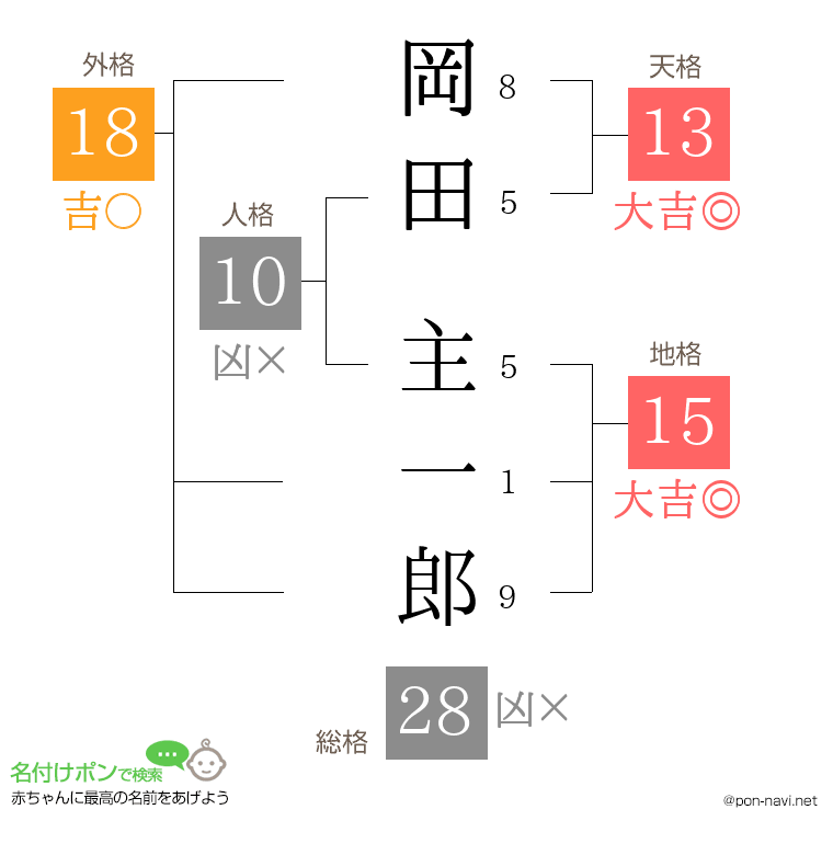 岡田 主一郎さんの姓名判断結果