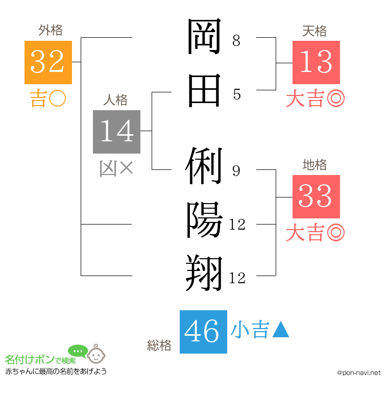 岡田 俐陽翔さんの姓名判断結果