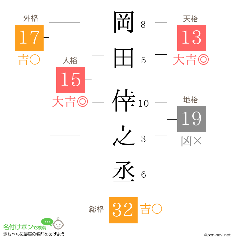 岡田 倖之丞さんの姓名判断結果