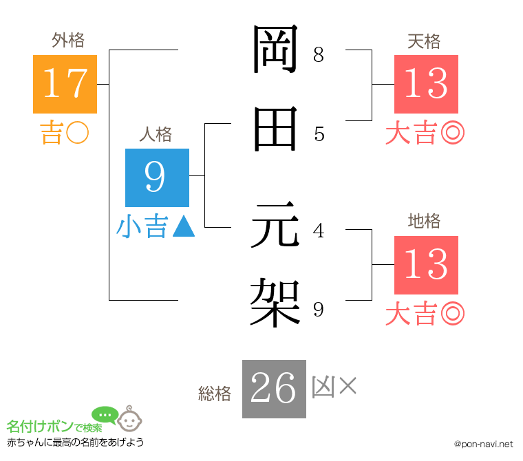 岡田 元架さんの姓名判断結果