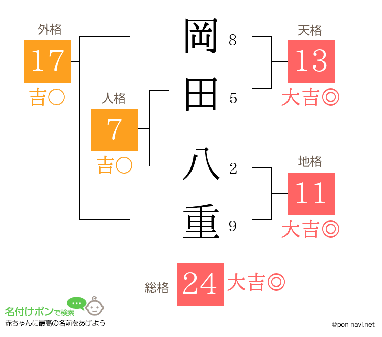 岡田 八重さんの姓名判断結果