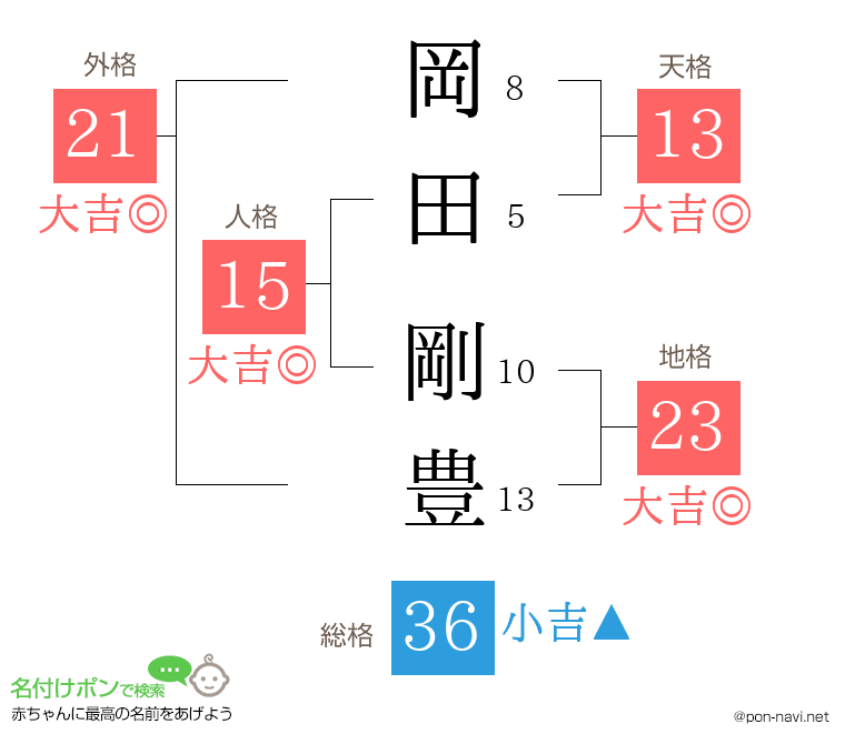 岡田 剛豊さんの姓名判断結果