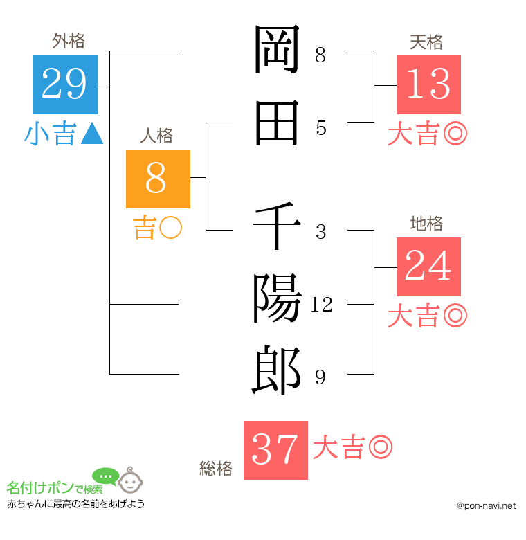 岡田 千陽郎さんの姓名判断結果