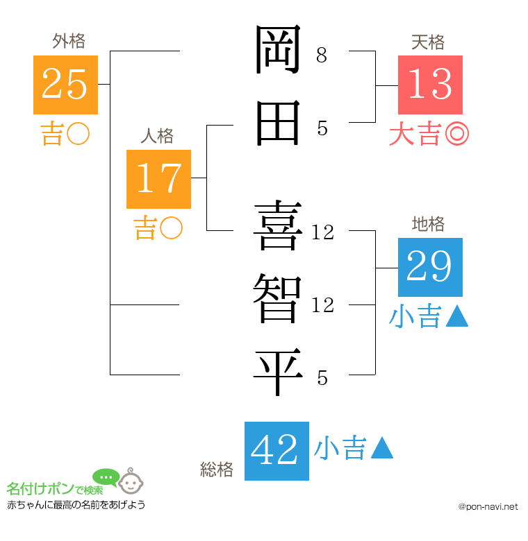 岡田 喜智平さんの姓名判断結果