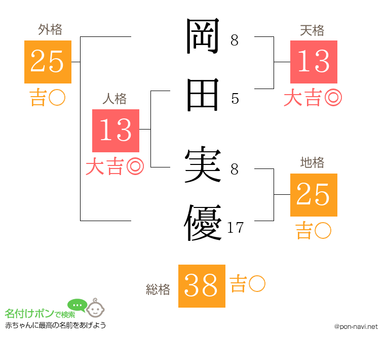 岡田 実優さんの姓名判断結果