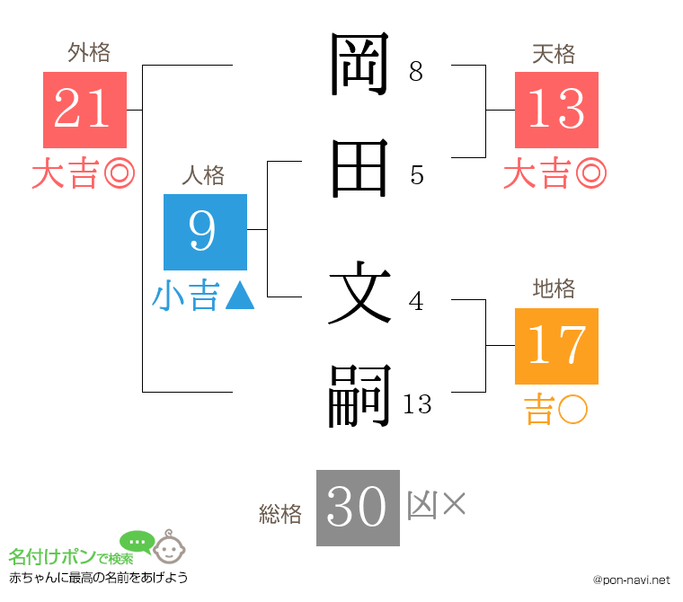 岡田 文嗣さんの姓名判断結果