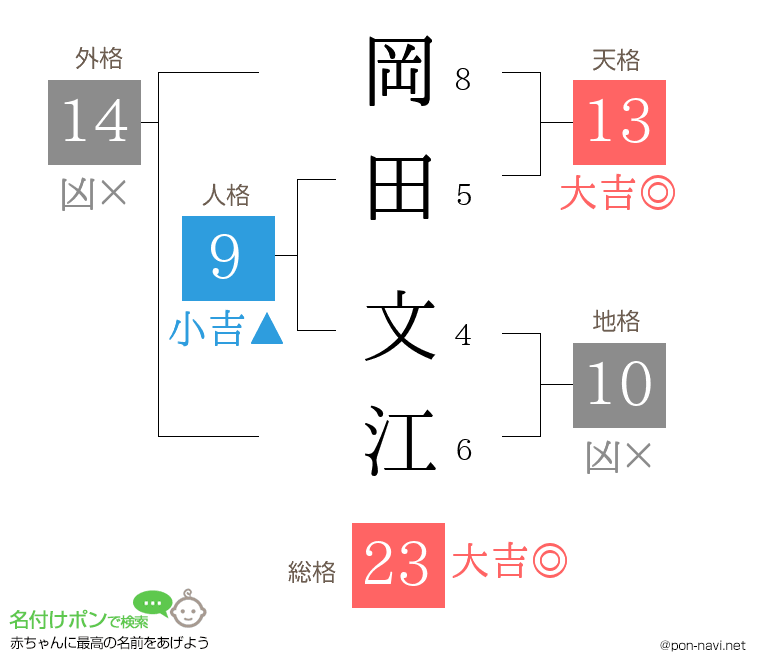 岡田 文江さんの姓名判断結果