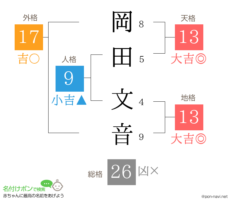 岡田 文音さんの姓名判断結果