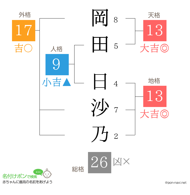 岡田 日沙乃さんの姓名判断結果