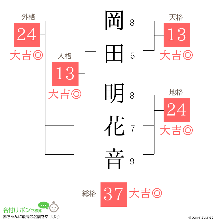岡田 明花音さんの姓名判断結果