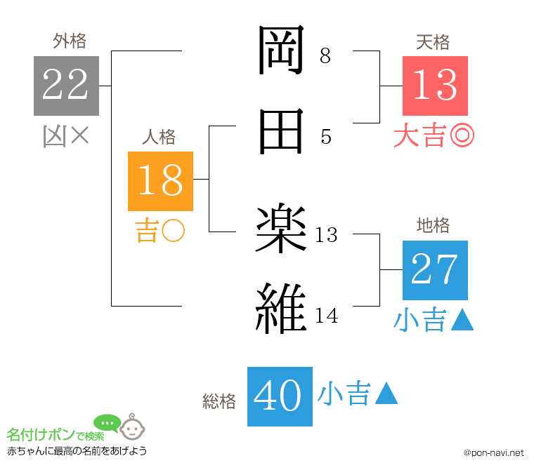 岡田 楽維さんの姓名判断結果