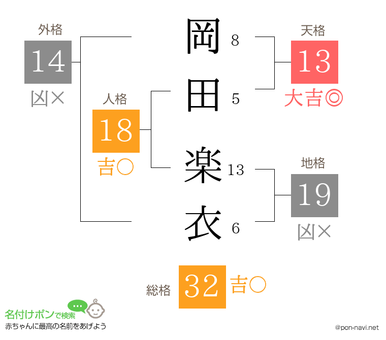 岡田 楽衣さんの姓名判断結果