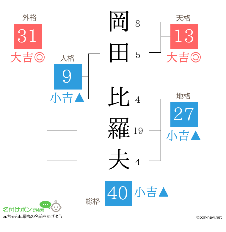 岡田 比羅夫さんの姓名判断結果