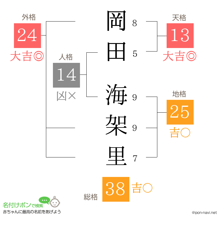 岡田 海架里さんの姓名判断結果