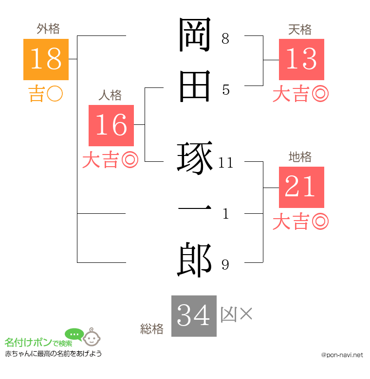 岡田 琢一郎さんの姓名判断結果