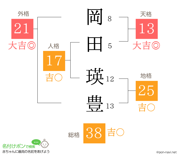 岡田 瑛豊さんの姓名判断結果