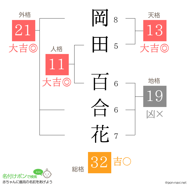 岡田 百合花さんの姓名判断結果