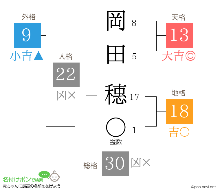 岡田 穗さんの姓名判断結果