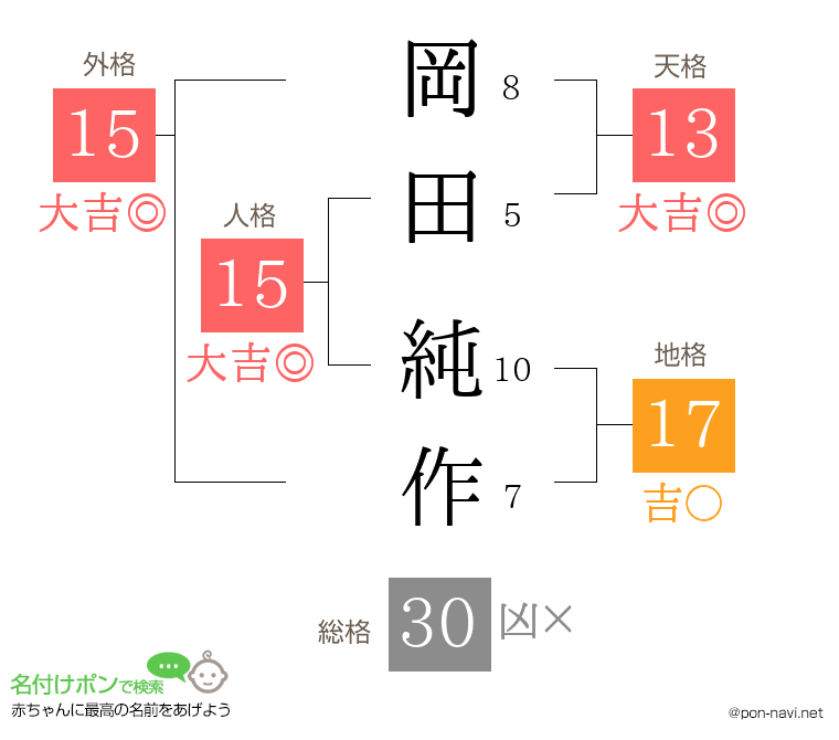 岡田 純作さんの姓名判断結果
