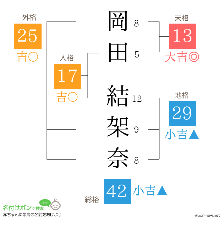 岡田 結架奈さんの姓名判断結果