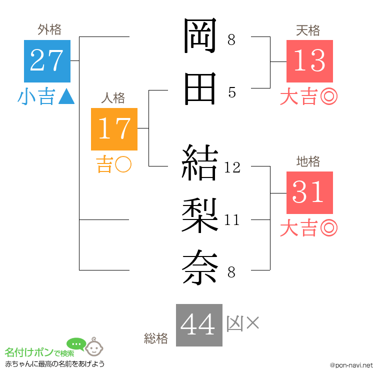 岡田 結梨奈さんの姓名判断結果